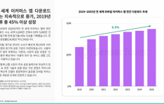 ���� ��Ŀ�ӽ� �� �ٿ�ε� 64�� �� ���ġ� ����� 6.5% ����, ���̹��÷��� ����� 1��