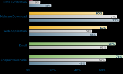  йȣ 46% ũ , 2024  2  Picus Security 2025  Ʈ ǥ